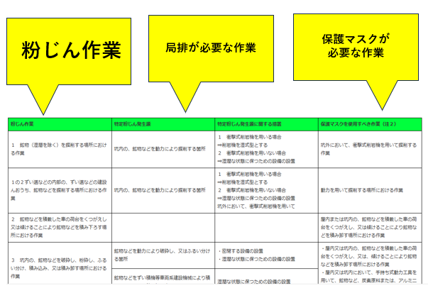 粉じん作業と換気装置と保護マスクの着用作業について