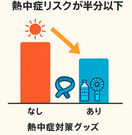 【2025年最新】熱中症対策グッズと対策方法まとめ|数値でわかる効果と選び方