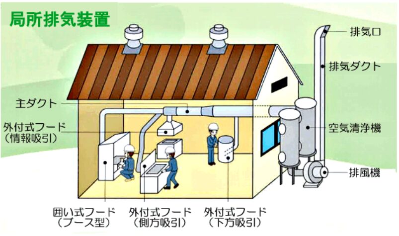 局所排気装置の届出義務とは?安全衛生法令に基づく申請手続きと実務ポイントを徹底解説