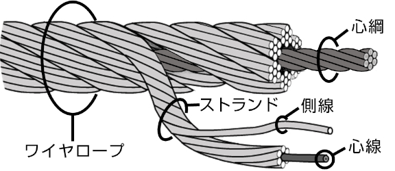 玉掛けワイヤーの選び方と点検ポイント|安全衛生を守るための完全ガイド